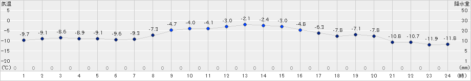 更別(>2024年12月16日)のアメダスグラフ