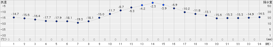 穂別(>2024年12月16日)のアメダスグラフ