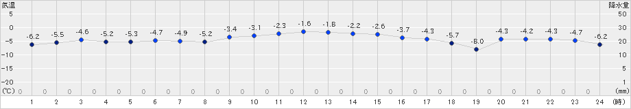 白老(>2024年12月16日)のアメダスグラフ