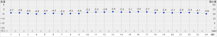 伊達(>2024年12月16日)のアメダスグラフ