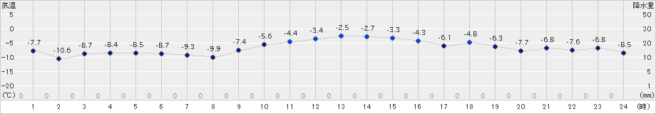 日高門別(>2024年12月16日)のアメダスグラフ