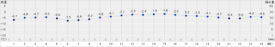 静内(>2024年12月16日)のアメダスグラフ