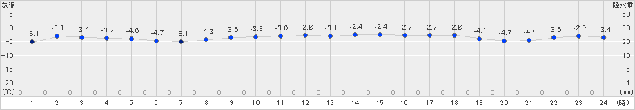 三石(>2024年12月16日)のアメダスグラフ