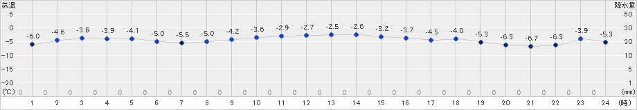 中杵臼(>2024年12月16日)のアメダスグラフ