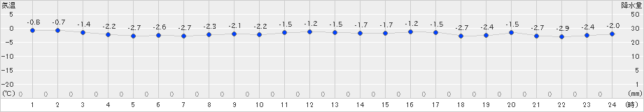 えりも岬(>2024年12月16日)のアメダスグラフ