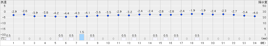 木古内(>2024年12月16日)のアメダスグラフ