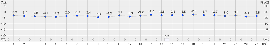 せたな(>2024年12月16日)のアメダスグラフ