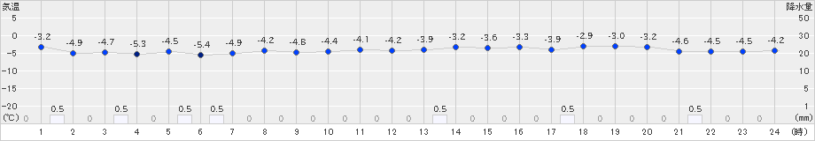 今金(>2024年12月16日)のアメダスグラフ