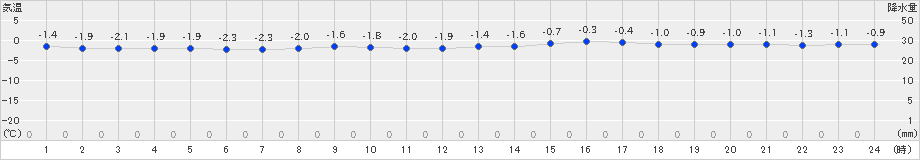 奥尻(>2024年12月16日)のアメダスグラフ