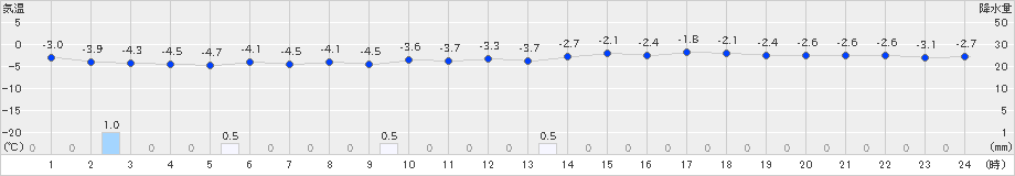 熊石(>2024年12月16日)のアメダスグラフ