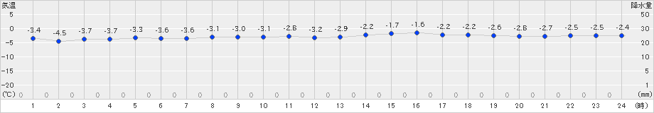 米岡(>2024年12月16日)のアメダスグラフ