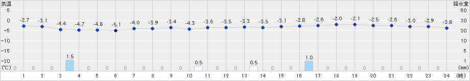 鶉(>2024年12月16日)のアメダスグラフ