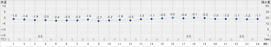 江差(>2024年12月16日)のアメダスグラフ