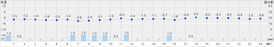 今別(>2024年12月16日)のアメダスグラフ