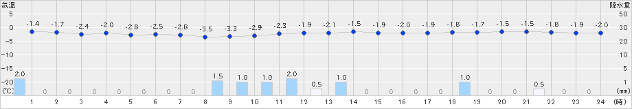 六ケ所(>2024年12月16日)のアメダスグラフ