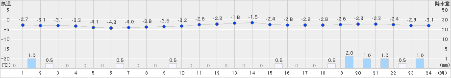 青森大谷(>2024年12月16日)のアメダスグラフ