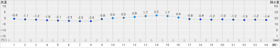 八戸(>2024年12月16日)のアメダスグラフ