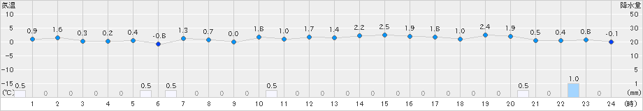 八森(>2024年12月16日)のアメダスグラフ