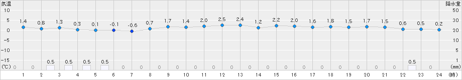 能代(>2024年12月16日)のアメダスグラフ