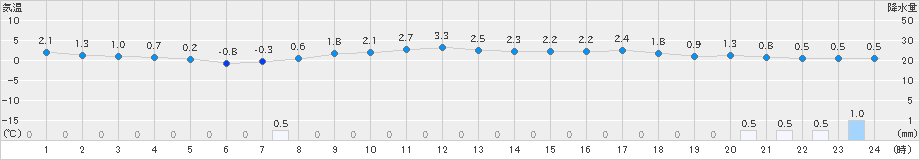 男鹿(>2024年12月16日)のアメダスグラフ