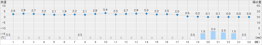 本荘(>2024年12月16日)のアメダスグラフ