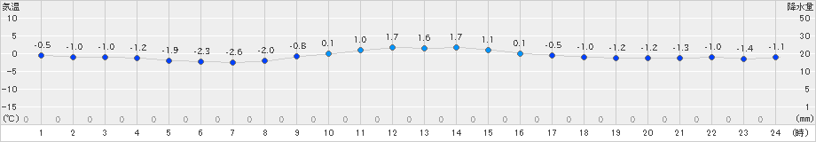 種市(>2024年12月16日)のアメダスグラフ