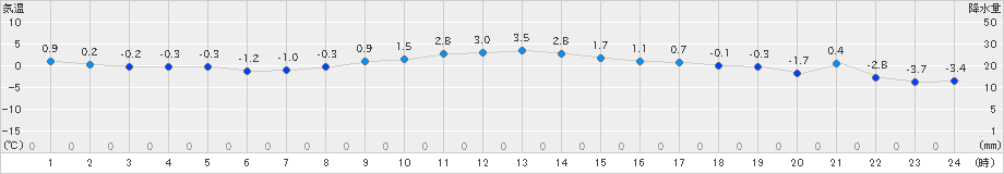 久慈(>2024年12月16日)のアメダスグラフ