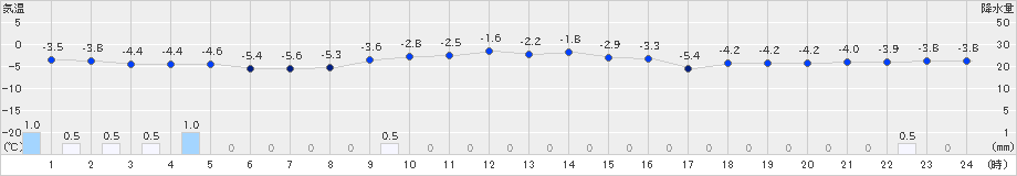 奥中山(>2024年12月16日)のアメダスグラフ