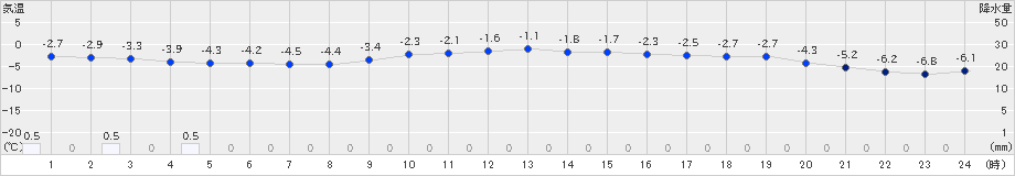 葛巻(>2024年12月16日)のアメダスグラフ