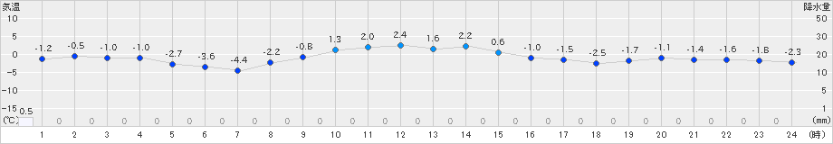 好摩(>2024年12月16日)のアメダスグラフ