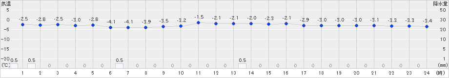 沢内(>2024年12月16日)のアメダスグラフ