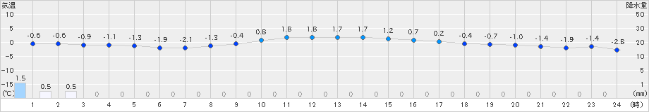 花巻(>2024年12月16日)のアメダスグラフ