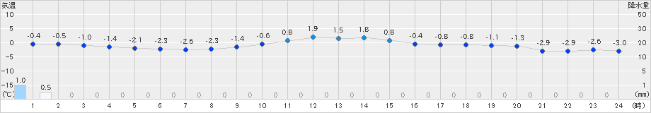 大迫(>2024年12月16日)のアメダスグラフ