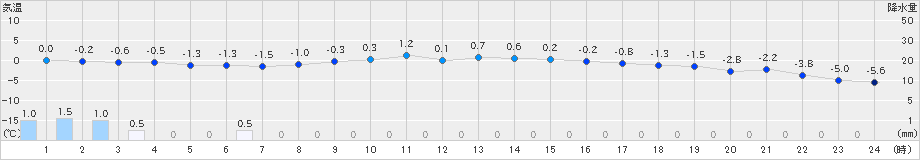 若柳(>2024年12月16日)のアメダスグラフ