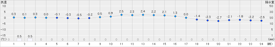 住田(>2024年12月16日)のアメダスグラフ