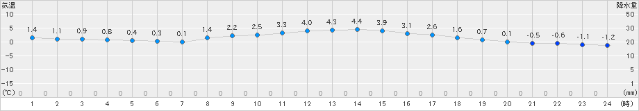 石巻(>2024年12月16日)のアメダスグラフ