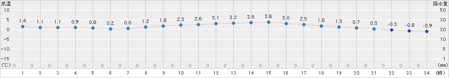 塩釜(>2024年12月16日)のアメダスグラフ