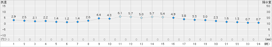 仙台(>2024年12月16日)のアメダスグラフ