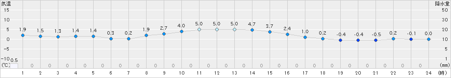 蔵王(>2024年12月16日)のアメダスグラフ