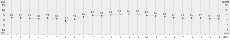 亘理(>2024年12月16日)のアメダスグラフ