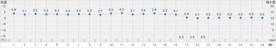 浜中(>2024年12月16日)のアメダスグラフ