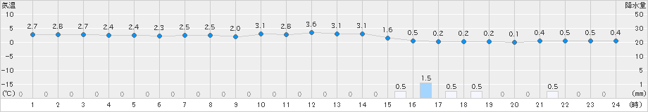 狩川(>2024年12月16日)のアメダスグラフ