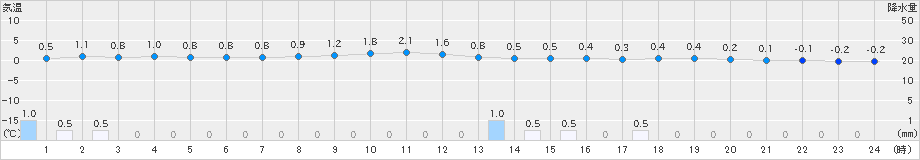 新庄(>2024年12月16日)のアメダスグラフ