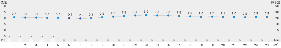 米沢(>2024年12月16日)のアメダスグラフ