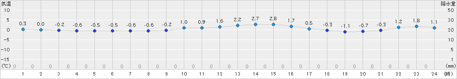 飯舘(>2024年12月16日)のアメダスグラフ