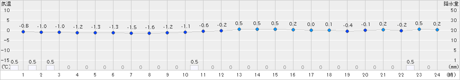 猪苗代(>2024年12月16日)のアメダスグラフ