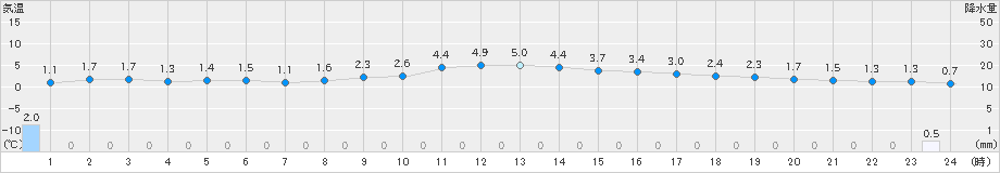 若松(>2024年12月16日)のアメダスグラフ