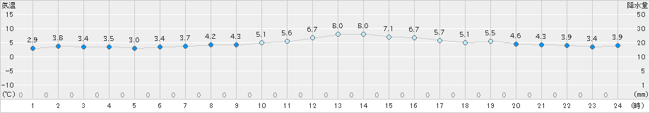 浪江(>2024年12月16日)のアメダスグラフ