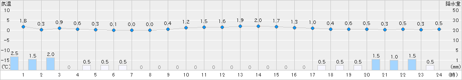 只見(>2024年12月16日)のアメダスグラフ