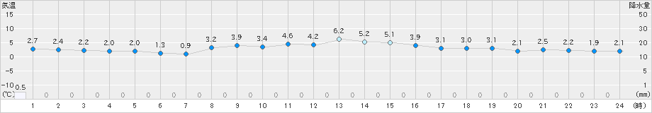 郡山(>2024年12月16日)のアメダスグラフ